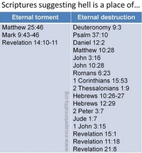 Hell - eternal torment?